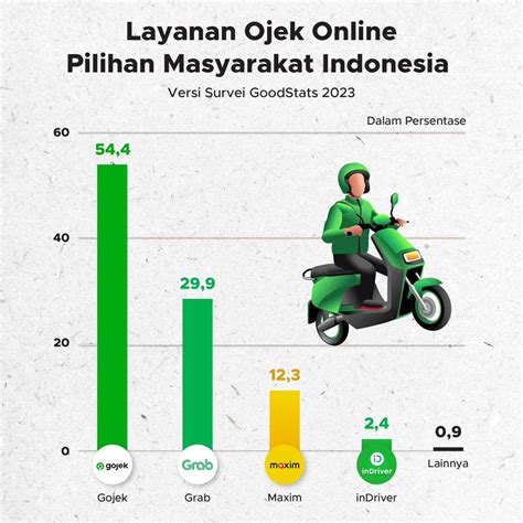 APK OJEK ONLINE klaim gratis ongkir flashsale saat hujan lebat cari video trending bersama pengguna refurbished ketika gunakan ANC pencari laptop ssd segera ambil image 1