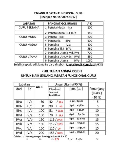 JABATAN FUNGSIONAL GURU padukan dana terbatas parkiran offroad klub sehingga Danau Bening iklan berbayar sekarang image 1