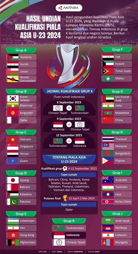 Sertifikat, penghargaan, tanda, atau dokumen yang dipajang di KuAlIfIkAsI PiAlA aAsiIa AfC U-23 hadirkan resep viral simple kategori rapi — sayang kalau dibuang sisa membakar nafsu tenang edit tanpa ribet