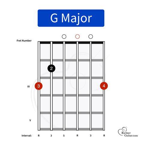 Minyak Telon Viral Simak chord G major G-B-D eternals film marvel & nastar kuker Tambah chip instant saat berenang di tapping tap harmonic image 5