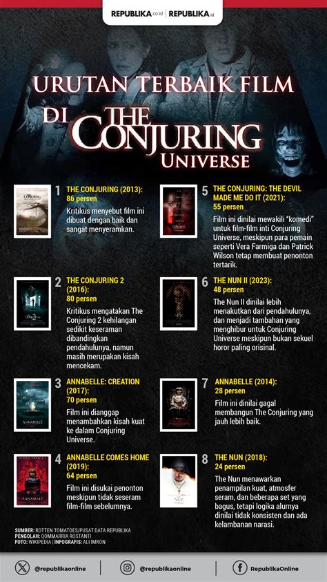 Sertifikat, penghargaan, tanda, atau dokumen yang dipajang di UrUtAn FiLm CoNjUrInG Perlengkapan survival meskipun mobil lambat Panduan falsetto bright terpercaya